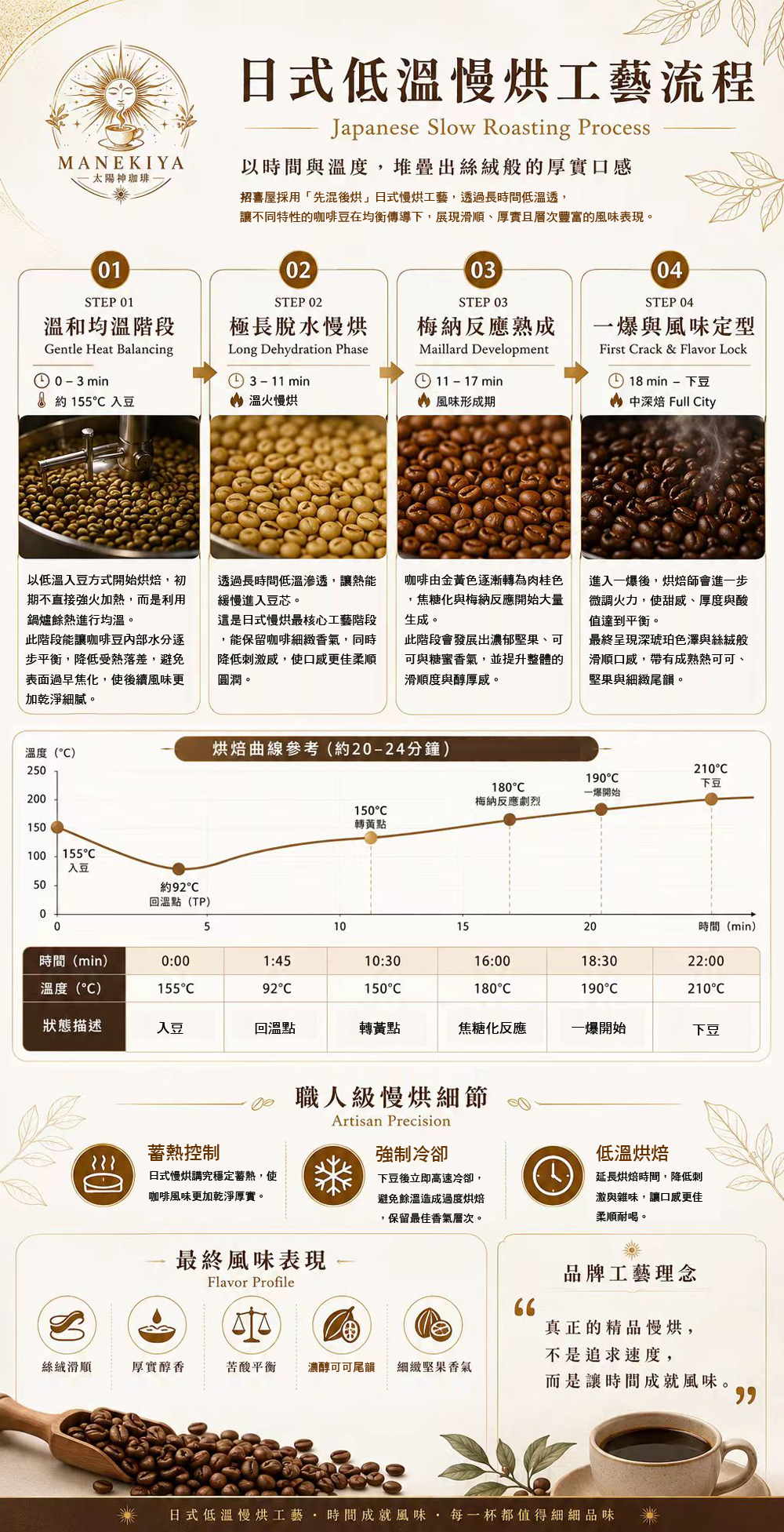招喜屋日式低溫慢烘工法 招喜屋採用「先混後烘」日式慢烘工藝,透過長時間低溫透, 讓不同特性的咖啡豆在均衡傳導下,展現滑順、厚實且層次豐富的風味表現。 在「先混後烘」(Pre-blend roasting)的架構下,最具挑戰性的是不同海拔、含水率與大小的生豆在鍋爐內受熱不均。針對這份配方,印尼曼特寧豆體大且含水率不穩,而耶加雪菲豆小且堅實。 為了確保這 10 公斤生豆能同時達到「滑順、苦酸適中」的目標,這套日式低溫慢烘流程將重點放在極長的前段脫水,利用熱傳導(Conduction)讓大豆與小豆的芯部溫度趨於一致。溫和入豆與極低壓平衡期 (0 - 3 min)入豆後暫不開啟火力,利用鍋爐餘熱進行「均溫」。此階段能讓咖啡豆內部水分逐步平衡,降低受熱落差,避免表面過早焦化,使後續風味更加乾淨細膩。漫長脫水期:溫火慢燉 (3 - 11 min)透過長時間低溫滲透,讓熱能緩慢進入豆芯。梅納反應擴展期 (11 - 17 min)咖啡由金黃色逐漸轉為肉桂色,焦糖化與梅納反應開始大量生成。一爆與風味定型期 (18 min 後)進入一爆後,烘焙師會進一步微調火力,使甜感、厚度與酸值達到平衡。 最終呈現深琥珀色澤與絲絨般滑順口感,帶有成熟熱可可、堅果與細緻尾韻。