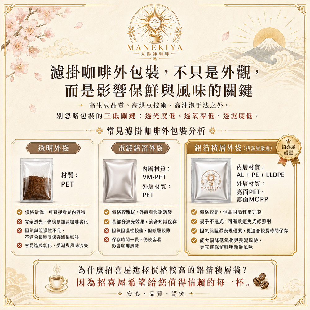 招喜屋堅持採用高品質鋁箔積層外袋有金屬鋁層，阻隔性極佳，能大幅度防止氧氣及濕氣穿透，輔以脫氧技術，長時間保存，咖啡也不易氧化及受潮黴變，可以大幅度保留咖啡新鮮風味 