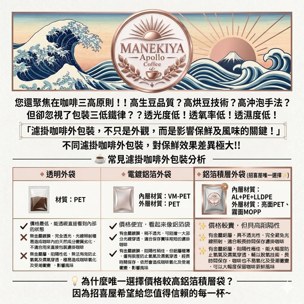 招喜屋MANEKIYA太陽神日式咖啡採用鋁箔積層外袋搭配脫氧保鮮技術，成就美味與健康的完美平衡。 招喜屋MANEKIYA招喜屋採用高品質鋁箔積層外袋有金屬鋁層，阻隔性極佳，能大幅度防止氧氣及濕氣穿透，輔以脫氧技術，長時間保存，咖啡也不易氧化及受潮黴變，可以大幅度保留咖啡新鮮風味