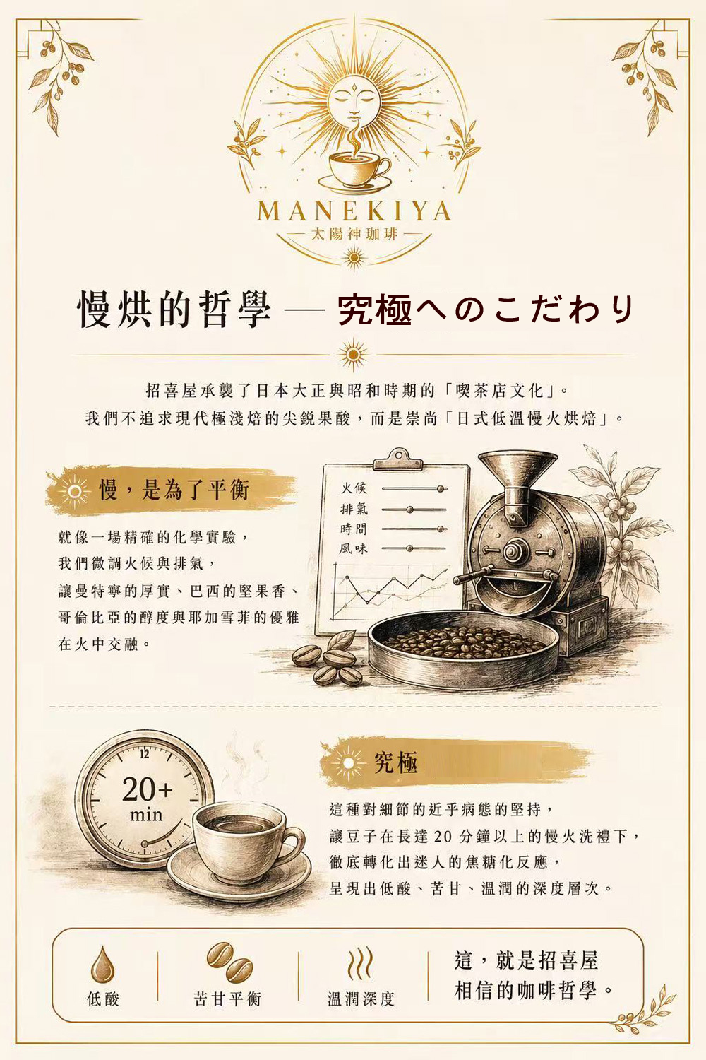 日式慢烘哲學 慢烘的哲學 — 日式究極へのこだわり 招喜屋承襲自日本大正與昭和時期的「喫茶店文化」, 不隨波逐流於現代極淺焙所追求的鮮明果酸, 而是回歸一種更深層、更內斂的風味價值—— 日式低溫慢火烘焙。 • 慢,是為了平衡 如同一場精密無聲的化學實驗, 我們細緻調控火候與排氣節奏, 讓曼特寧的厚實、巴西的堅果香、 哥倫比亞的醇厚,以及耶加雪菲的優雅花香, 在時間與熱能之中緩緩交融,達到和諧而完整的風味結構。 • 究極へのこだわり 這是一種對細節近乎執念的堅持。 在長達二十分鐘以上的低溫慢火之中, 豆子經歷充分而深層的轉化, 釋放出迷人的焦糖化反應與層層堆疊的風味。 最終呈現的,不是張揚的酸, 而是一種—— 低酸、苦甘平衡、溫潤而深邃的餘韻。
